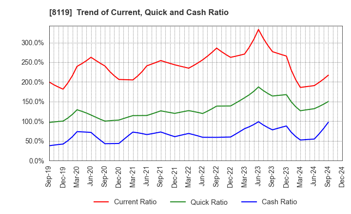 8119 SANYEI CORPORATION: Trend of Current, Quick and Cash Ratio