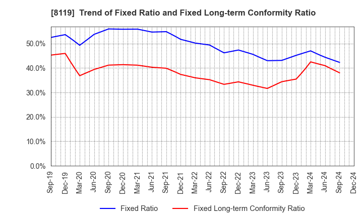 8119 SANYEI CORPORATION: Trend of Fixed Ratio and Fixed Long-term Conformity Ratio