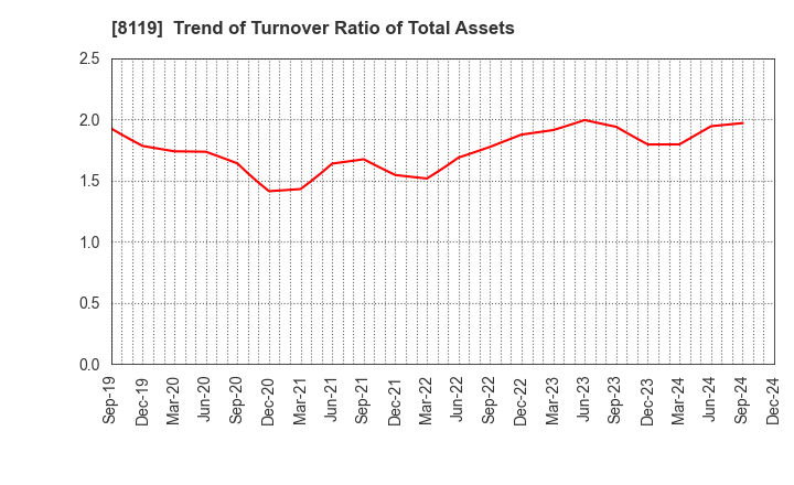 8119 SANYEI CORPORATION: Trend of Turnover Ratio of Total Assets