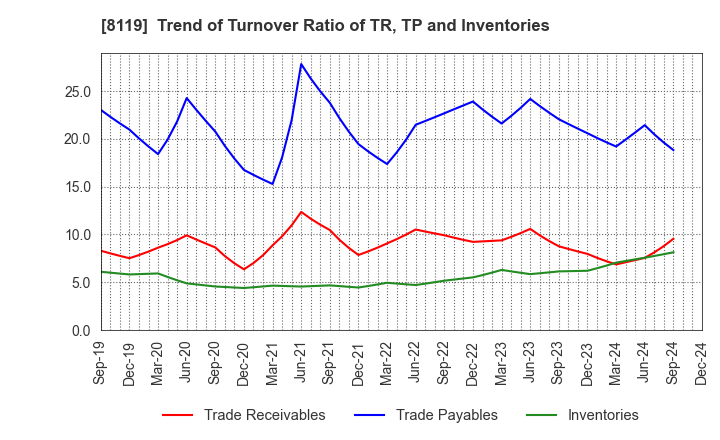 8119 SANYEI CORPORATION: Trend of Turnover Ratio of TR, TP and Inventories