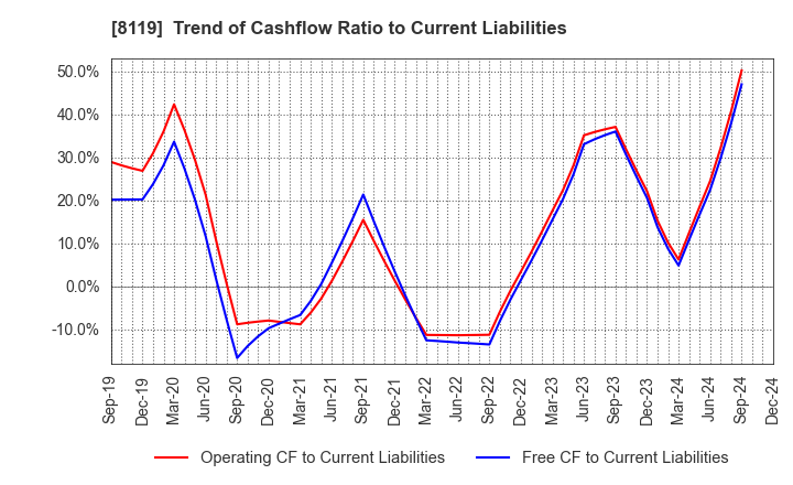 8119 SANYEI CORPORATION: Trend of Cashflow Ratio to Current Liabilities