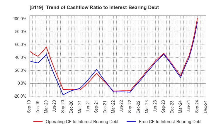 8119 SANYEI CORPORATION: Trend of Cashflow Ratio to Interest-Bearing Debt