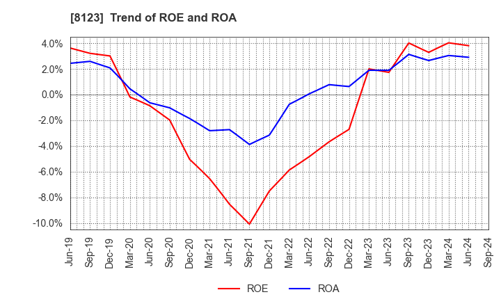 8123 T.KAWABE&CO.,LTD.: Trend of ROE and ROA