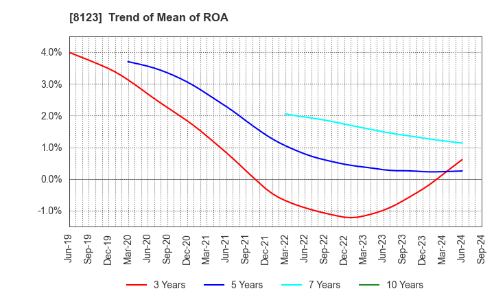 8123 T.KAWABE&CO.,LTD.: Trend of Mean of ROA