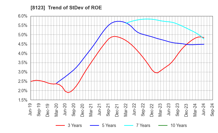 8123 T.KAWABE&CO.,LTD.: Trend of StDev of ROE