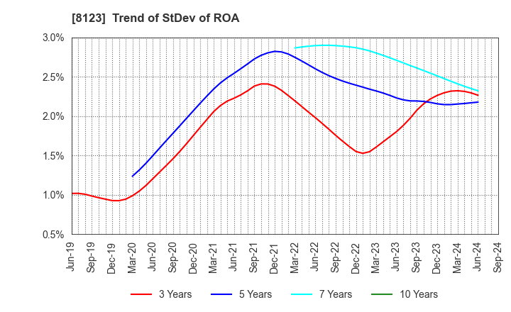 8123 T.KAWABE&CO.,LTD.: Trend of StDev of ROA