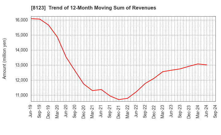 8123 T.KAWABE&CO.,LTD.: Trend of 12-Month Moving Sum of Revenues