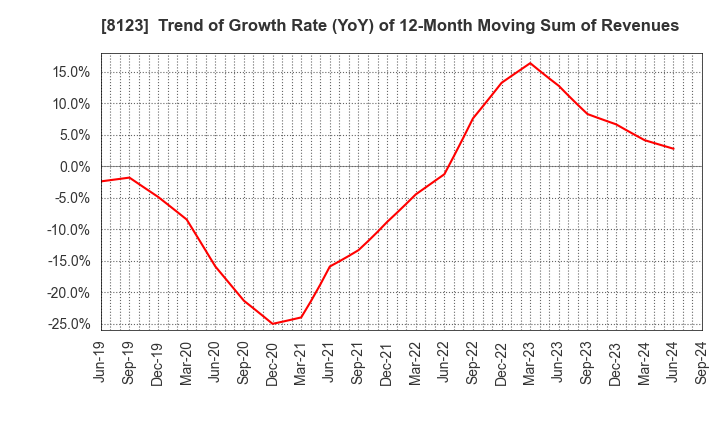 8123 T.KAWABE&CO.,LTD.: Trend of Growth Rate (YoY) of 12-Month Moving Sum of Revenues