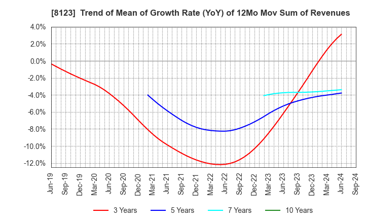 8123 T.KAWABE&CO.,LTD.: Trend of Mean of Growth Rate (YoY) of 12Mo Mov Sum of Revenues