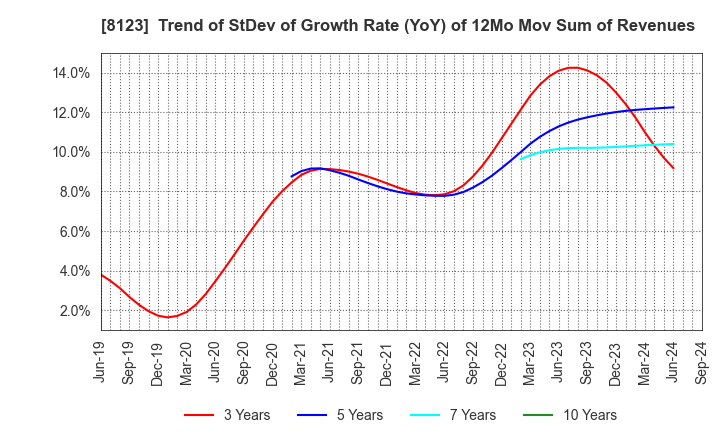 8123 T.KAWABE&CO.,LTD.: Trend of StDev of Growth Rate (YoY) of 12Mo Mov Sum of Revenues