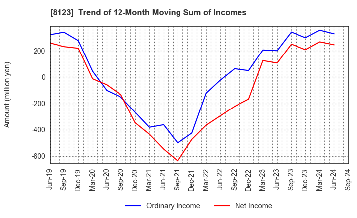 8123 T.KAWABE&CO.,LTD.: Trend of 12-Month Moving Sum of Incomes