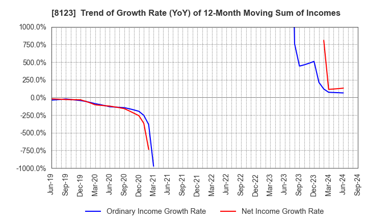 8123 T.KAWABE&CO.,LTD.: Trend of Growth Rate (YoY) of 12-Month Moving Sum of Incomes