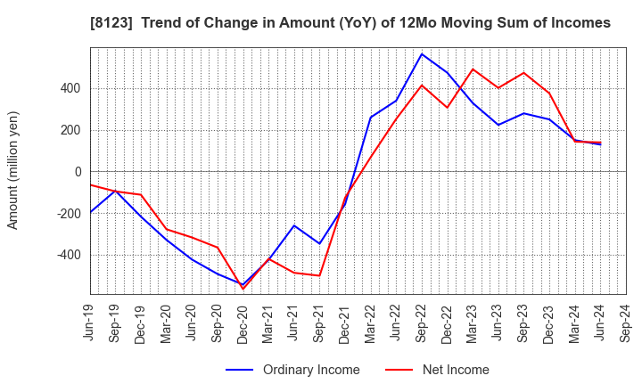 8123 T.KAWABE&CO.,LTD.: Trend of Change in Amount (YoY) of 12Mo Moving Sum of Incomes