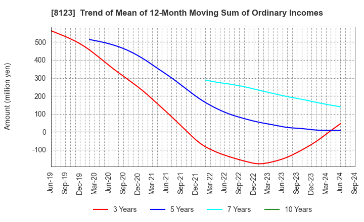 8123 T.KAWABE&CO.,LTD.: Trend of Mean of 12-Month Moving Sum of Ordinary Incomes