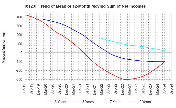 8123 T.KAWABE&CO.,LTD.: Trend of Mean of 12-Month Moving Sum of Net Incomes