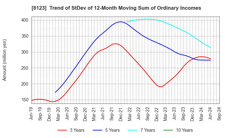 8123 T.KAWABE&CO.,LTD.: Trend of StDev of 12-Month Moving Sum of Ordinary Incomes