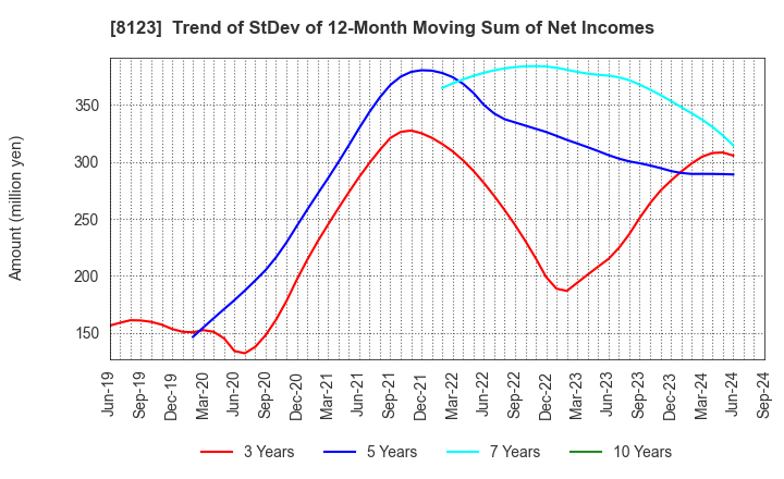 8123 T.KAWABE&CO.,LTD.: Trend of StDev of 12-Month Moving Sum of Net Incomes