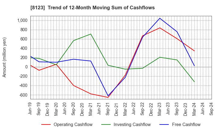 8123 T.KAWABE&CO.,LTD.: Trend of 12-Month Moving Sum of Cashflows