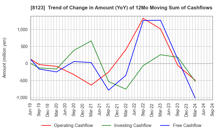 8123 T.KAWABE&CO.,LTD.: Trend of Change in Amount (YoY) of 12Mo Moving Sum of Cashflows