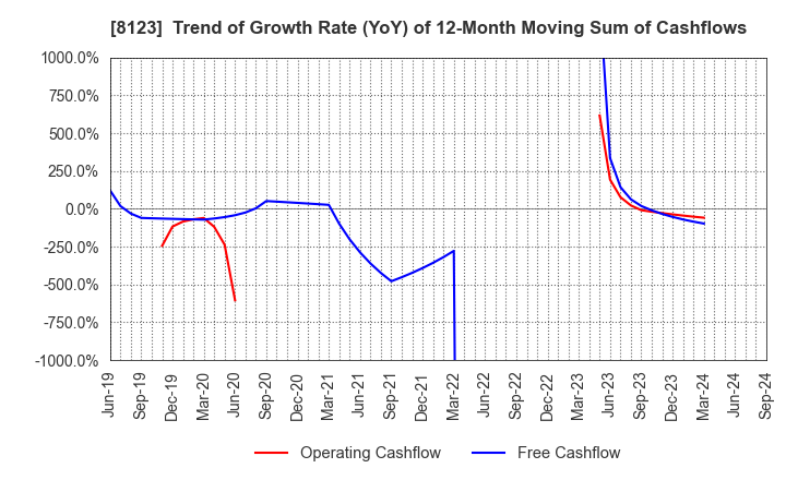 8123 T.KAWABE&CO.,LTD.: Trend of Growth Rate (YoY) of 12-Month Moving Sum of Cashflows