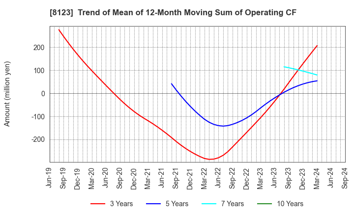 8123 T.KAWABE&CO.,LTD.: Trend of Mean of 12-Month Moving Sum of Operating CF