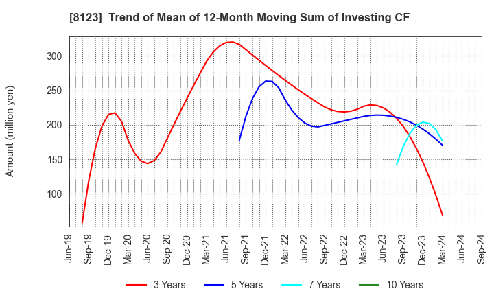 8123 T.KAWABE&CO.,LTD.: Trend of Mean of 12-Month Moving Sum of Investing CF