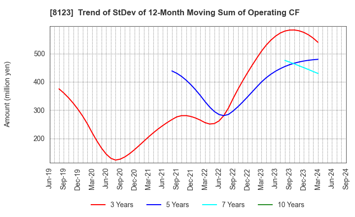 8123 T.KAWABE&CO.,LTD.: Trend of StDev of 12-Month Moving Sum of Operating CF