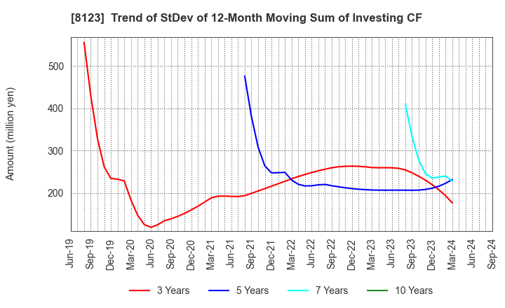 8123 T.KAWABE&CO.,LTD.: Trend of StDev of 12-Month Moving Sum of Investing CF