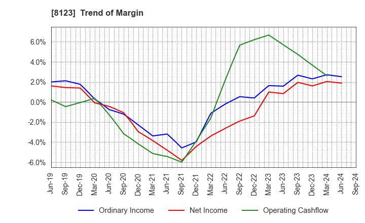 8123 T.KAWABE&CO.,LTD.: Trend of Margin