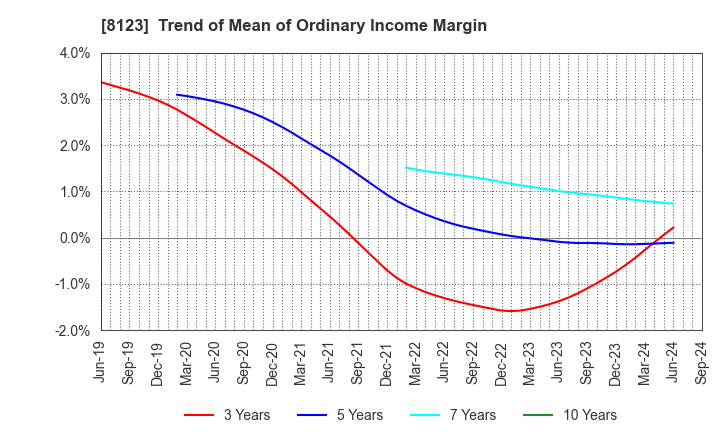 8123 T.KAWABE&CO.,LTD.: Trend of Mean of Ordinary Income Margin