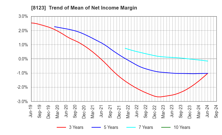 8123 T.KAWABE&CO.,LTD.: Trend of Mean of Net Income Margin