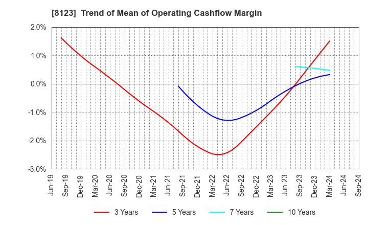 8123 T.KAWABE&CO.,LTD.: Trend of Mean of Operating Cashflow Margin