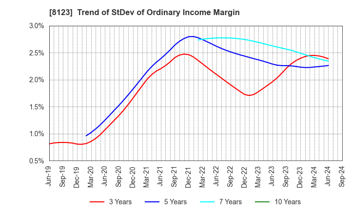 8123 T.KAWABE&CO.,LTD.: Trend of StDev of Ordinary Income Margin