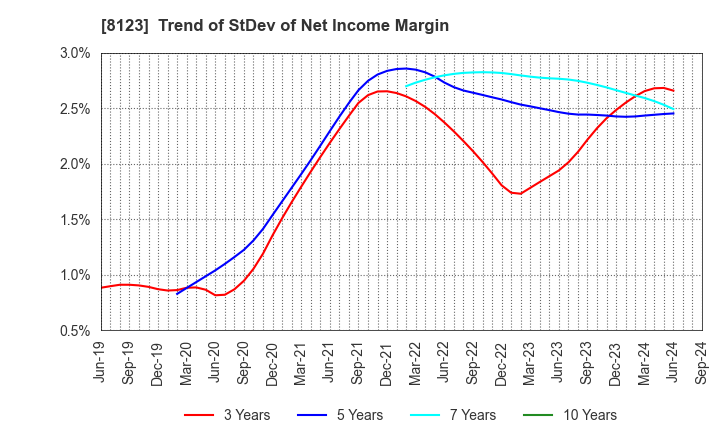 8123 T.KAWABE&CO.,LTD.: Trend of StDev of Net Income Margin