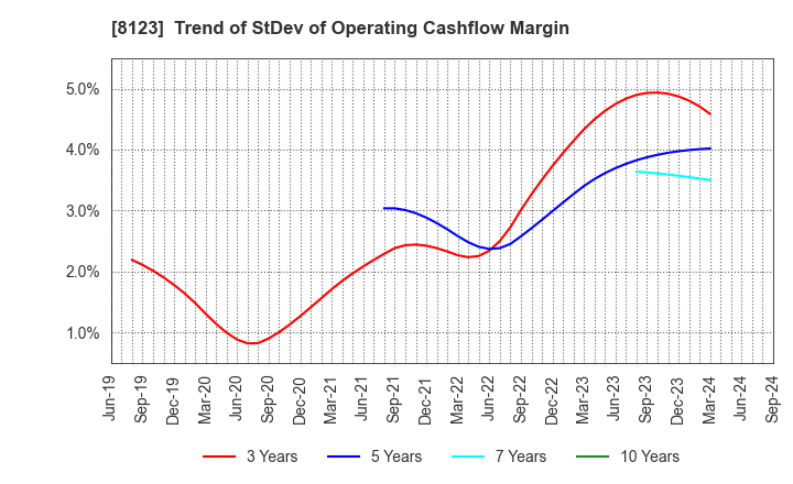 8123 T.KAWABE&CO.,LTD.: Trend of StDev of Operating Cashflow Margin