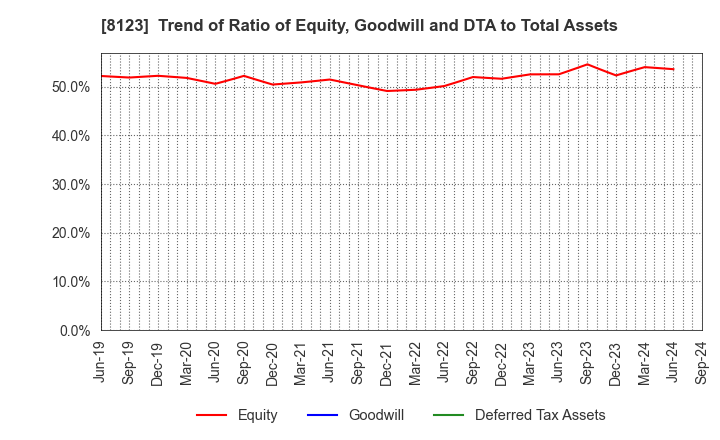 8123 T.KAWABE&CO.,LTD.: Trend of Ratio of Equity, Goodwill and DTA to Total Assets