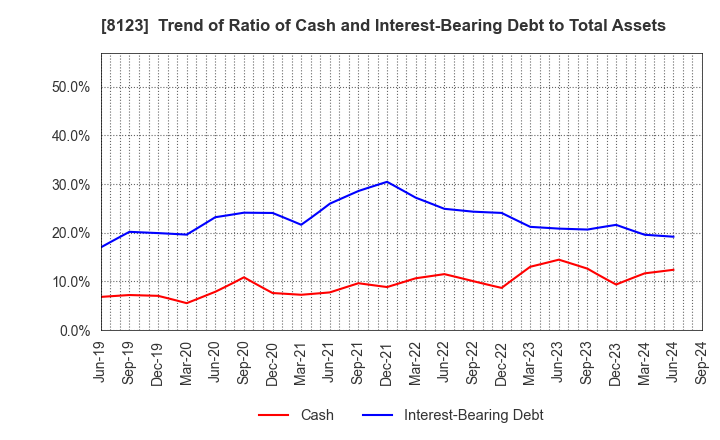 8123 T.KAWABE&CO.,LTD.: Trend of Ratio of Cash and Interest-Bearing Debt to Total Assets