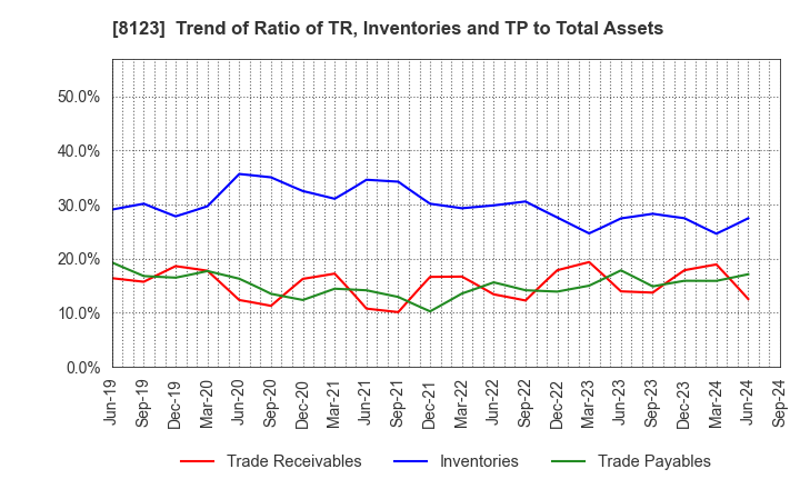 8123 T.KAWABE&CO.,LTD.: Trend of Ratio of TR, Inventories and TP to Total Assets