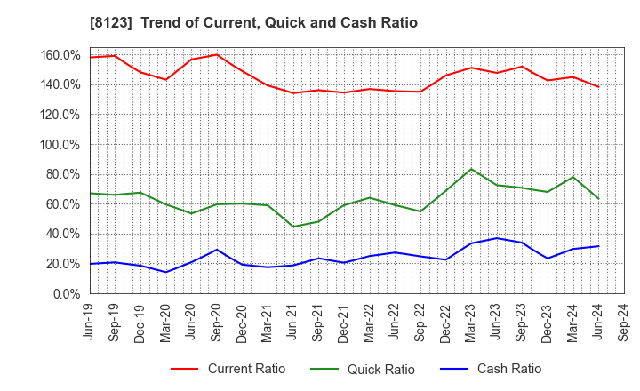 8123 T.KAWABE&CO.,LTD.: Trend of Current, Quick and Cash Ratio