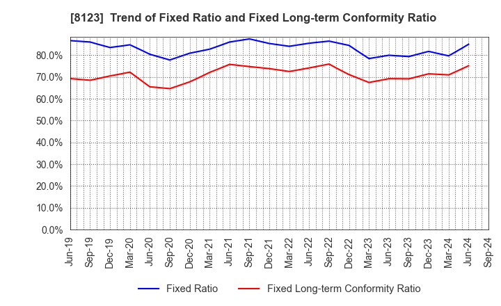 8123 T.KAWABE&CO.,LTD.: Trend of Fixed Ratio and Fixed Long-term Conformity Ratio