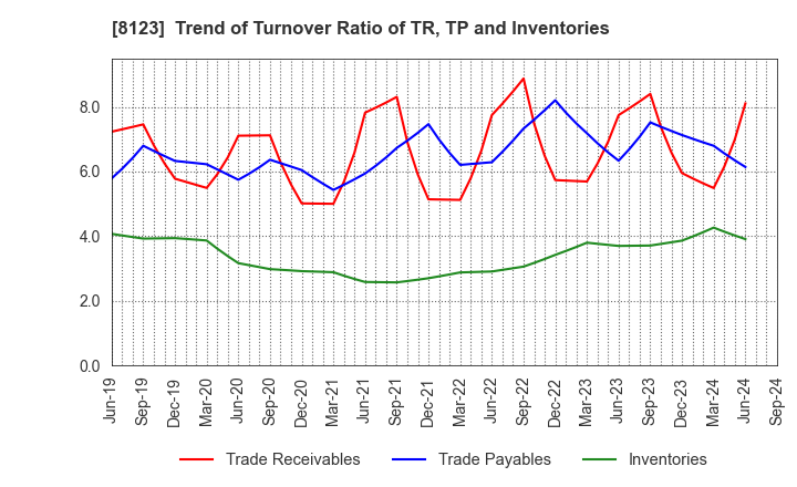 8123 T.KAWABE&CO.,LTD.: Trend of Turnover Ratio of TR, TP and Inventories