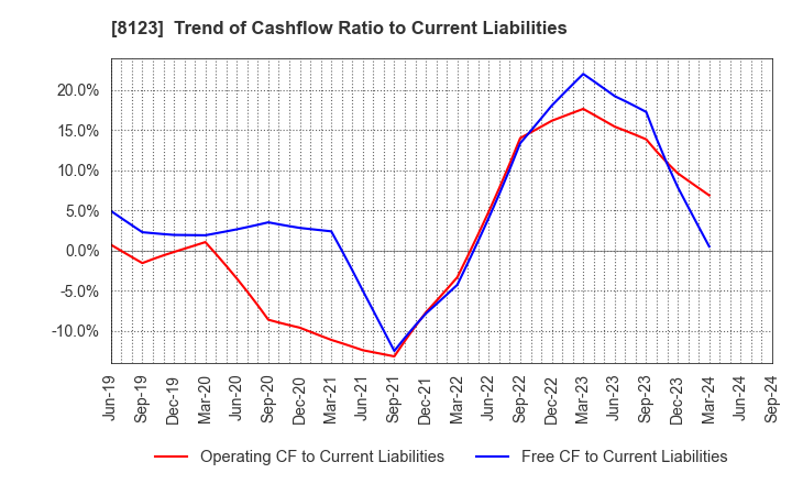 8123 T.KAWABE&CO.,LTD.: Trend of Cashflow Ratio to Current Liabilities