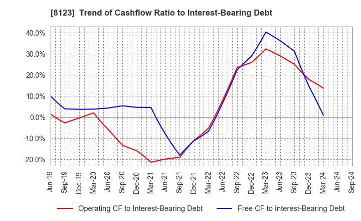 8123 T.KAWABE&CO.,LTD.: Trend of Cashflow Ratio to Interest-Bearing Debt