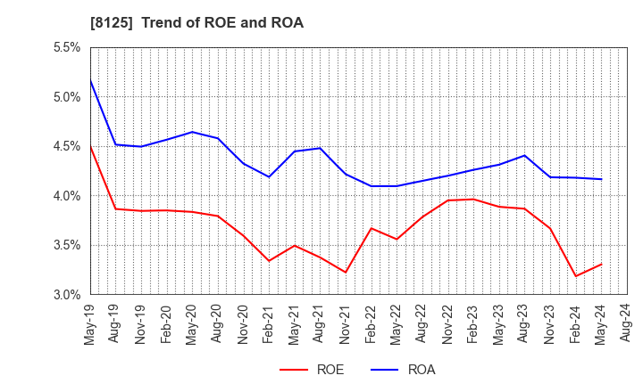 8125 Wakita & Co., LTD.: Trend of ROE and ROA