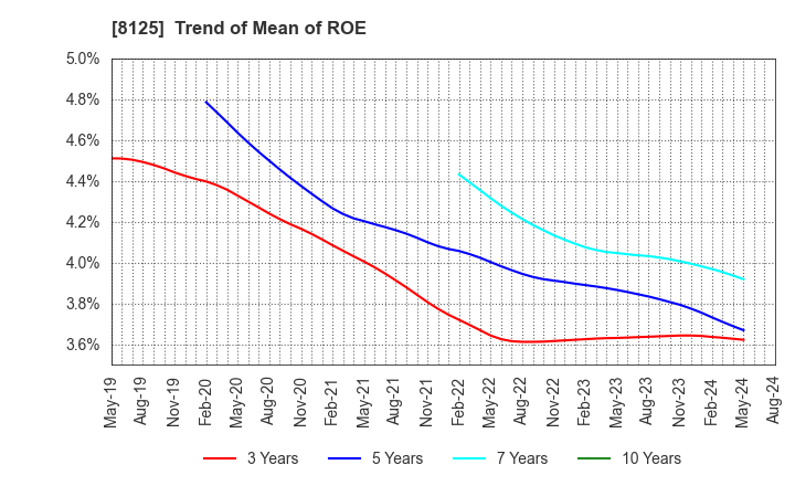 8125 Wakita & Co., LTD.: Trend of Mean of ROE