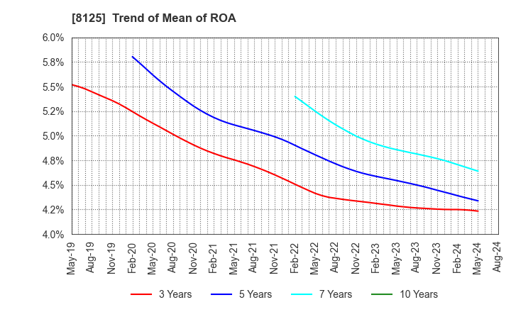 8125 Wakita & Co., LTD.: Trend of Mean of ROA