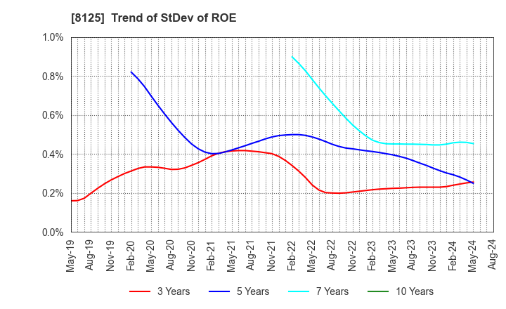 8125 Wakita & Co., LTD.: Trend of StDev of ROE
