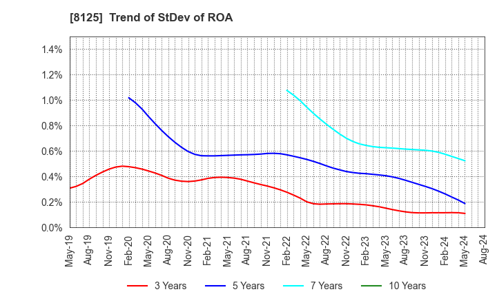 8125 Wakita & Co., LTD.: Trend of StDev of ROA
