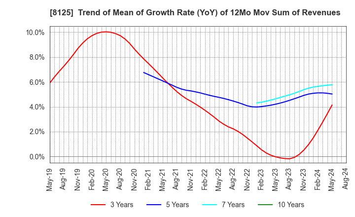 8125 Wakita & Co., LTD.: Trend of Mean of Growth Rate (YoY) of 12Mo Mov Sum of Revenues