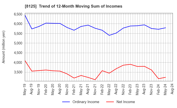 8125 Wakita & Co., LTD.: Trend of 12-Month Moving Sum of Incomes